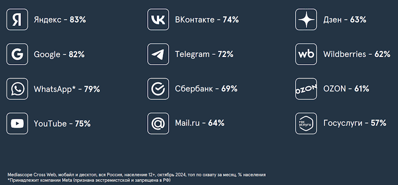 топ охвата