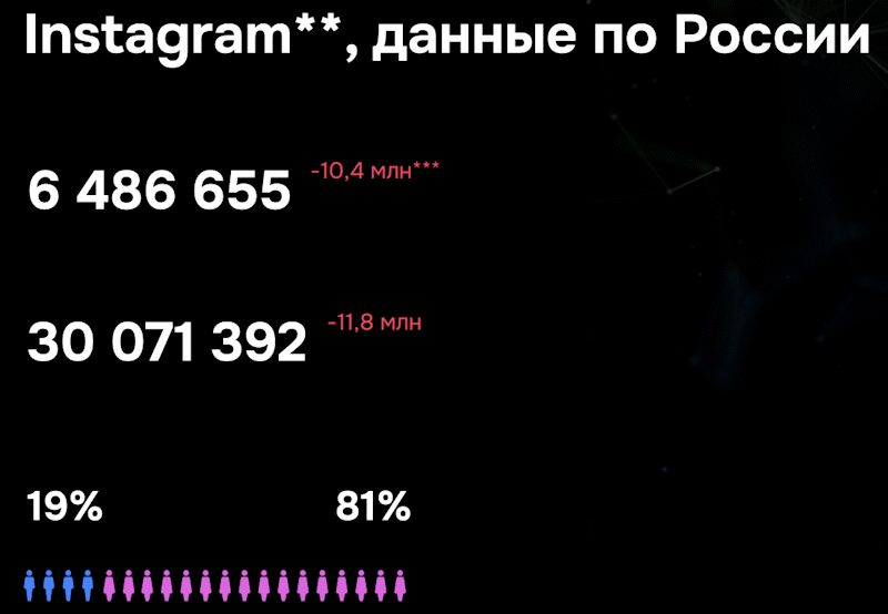 статистика instagram