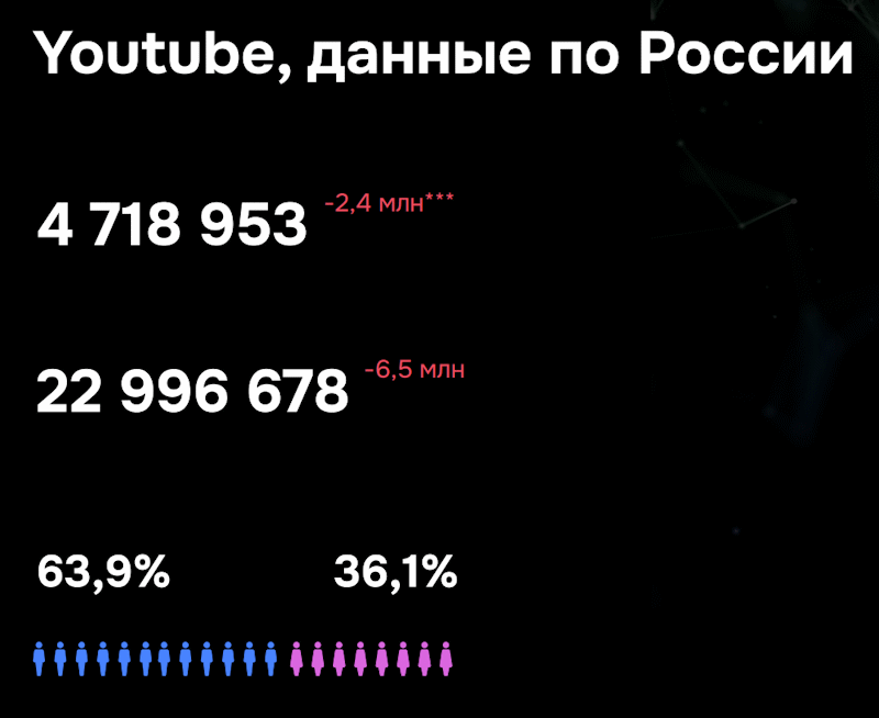 статистика youtube